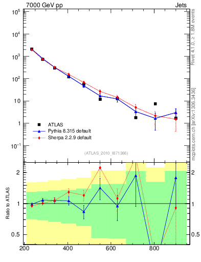 Plot of jj.m in 7000 GeV pp collisions