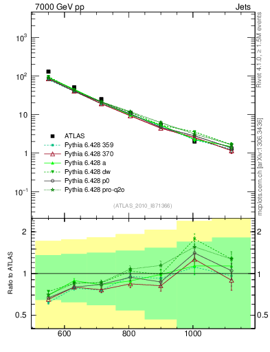 Plot of jj.m in 7000 GeV pp collisions