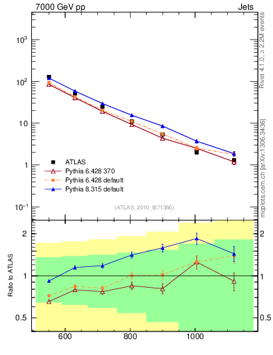 Plot of jj.m in 7000 GeV pp collisions