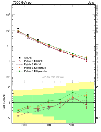 Plot of jj.m in 7000 GeV pp collisions