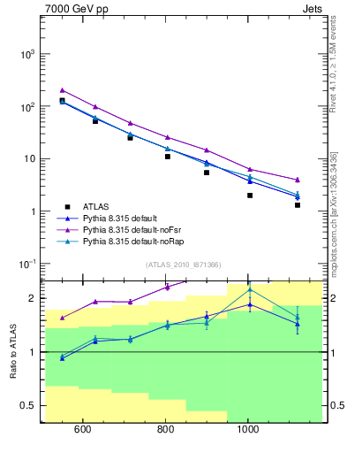 Plot of jj.m in 7000 GeV pp collisions