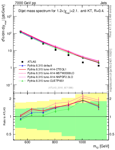 Plot of jj.m in 7000 GeV pp collisions