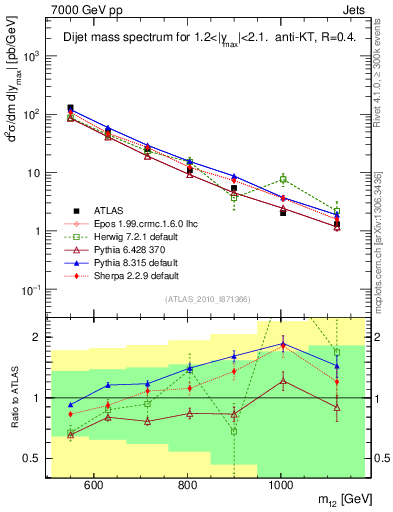 Plot of jj.m in 7000 GeV pp collisions