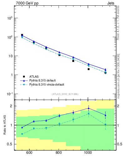 Plot of jj.m in 7000 GeV pp collisions