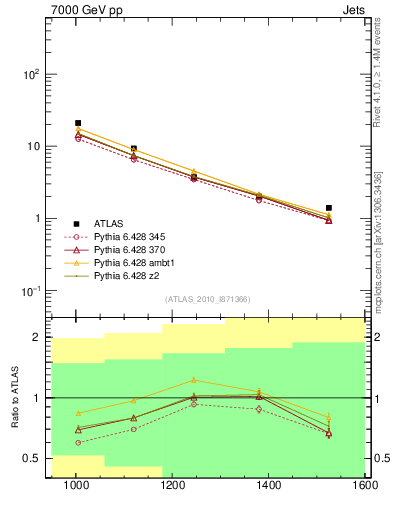 Plot of jj.m in 7000 GeV pp collisions
