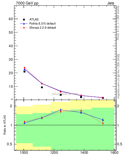 Plot of jj.m in 7000 GeV pp collisions