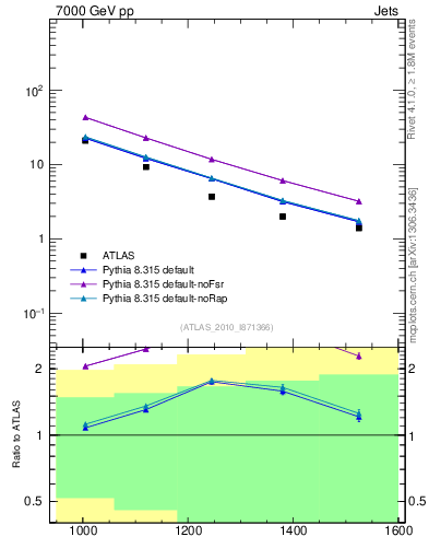 Plot of jj.m in 7000 GeV pp collisions