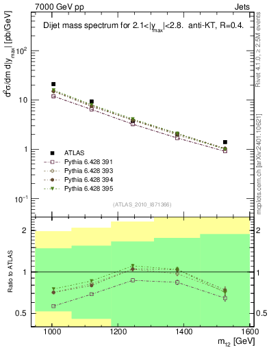 Plot of jj.m in 7000 GeV pp collisions