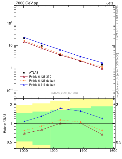 Plot of jj.m in 7000 GeV pp collisions