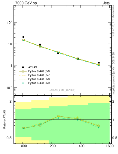 Plot of jj.m in 7000 GeV pp collisions