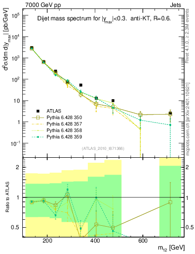 Plot of jj.m in 7000 GeV pp collisions