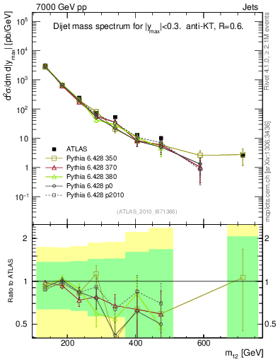 Plot of jj.m in 7000 GeV pp collisions