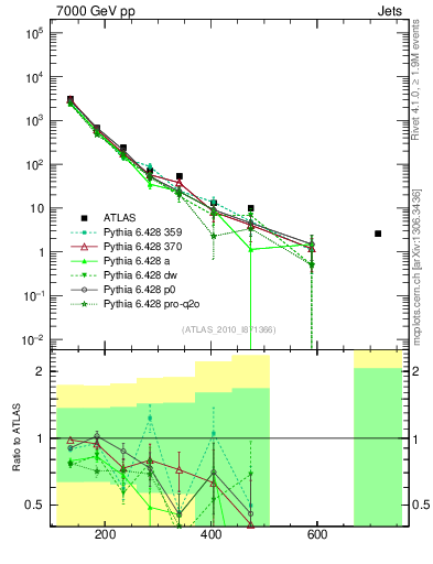 Plot of jj.m in 7000 GeV pp collisions