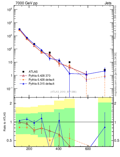 Plot of jj.m in 7000 GeV pp collisions