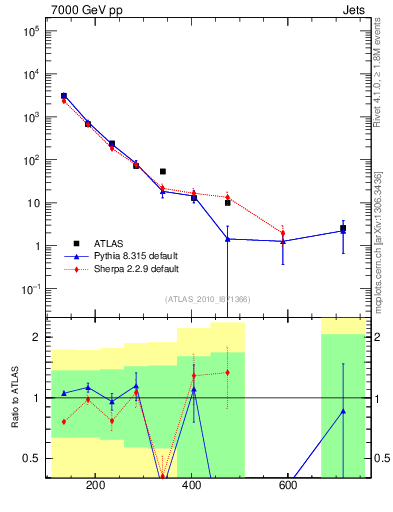 Plot of jj.m in 7000 GeV pp collisions