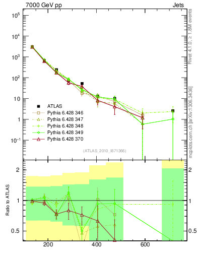 Plot of jj.m in 7000 GeV pp collisions
