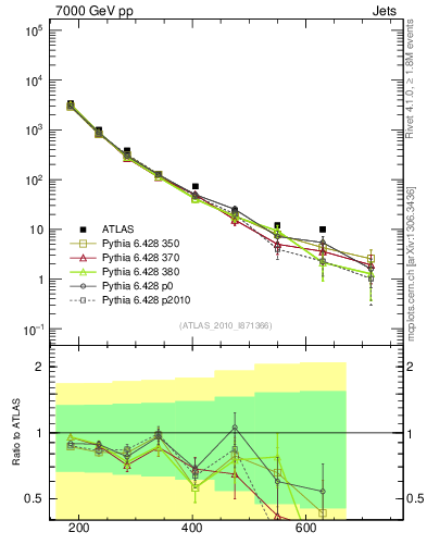Plot of jj.m in 7000 GeV pp collisions