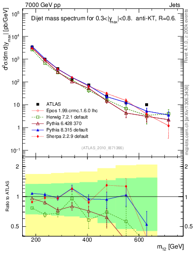 Plot of jj.m in 7000 GeV pp collisions