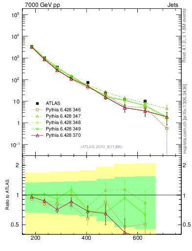 Plot of jj.m in 7000 GeV pp collisions