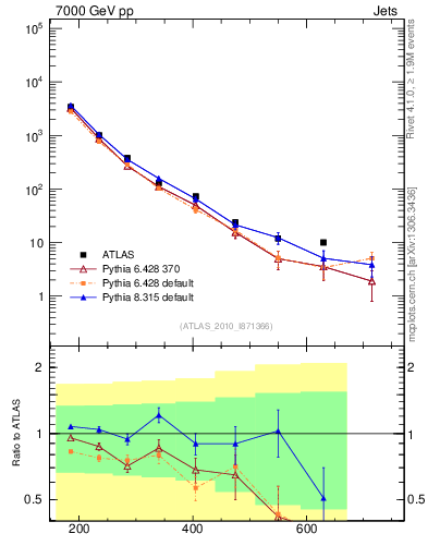 Plot of jj.m in 7000 GeV pp collisions