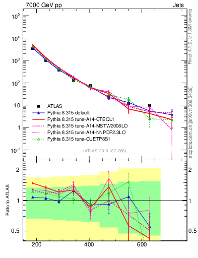 Plot of jj.m in 7000 GeV pp collisions