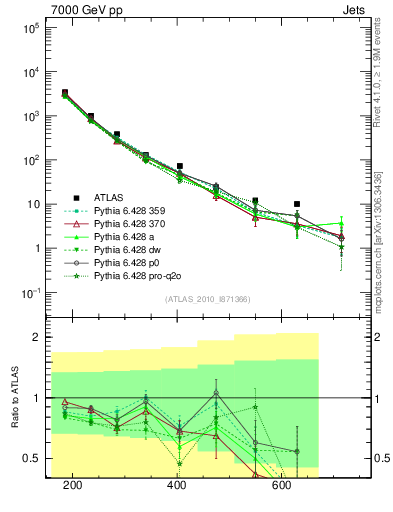 Plot of jj.m in 7000 GeV pp collisions