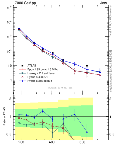Plot of jj.m in 7000 GeV pp collisions