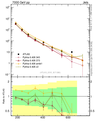 Plot of jj.m in 7000 GeV pp collisions