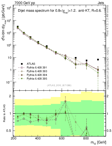 Plot of jj.m in 7000 GeV pp collisions