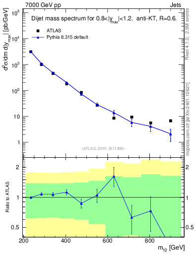 Plot of jj.m in 7000 GeV pp collisions
