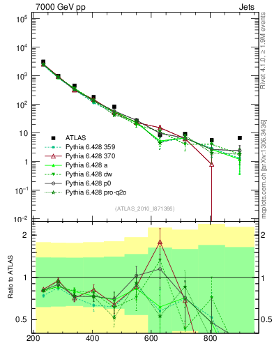 Plot of jj.m in 7000 GeV pp collisions