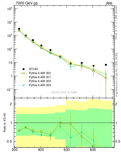 Plot of jj.m in 7000 GeV pp collisions