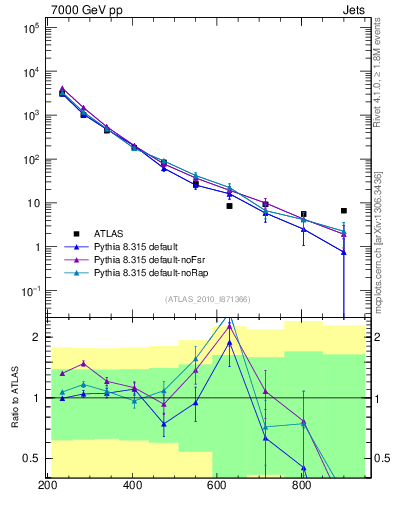 Plot of jj.m in 7000 GeV pp collisions