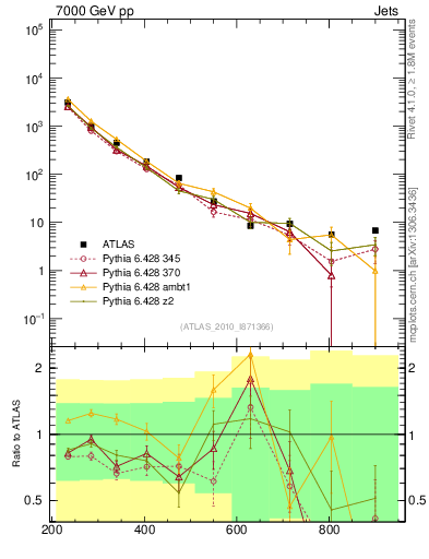 Plot of jj.m in 7000 GeV pp collisions