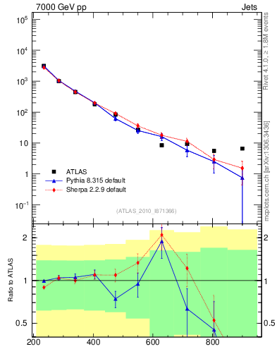 Plot of jj.m in 7000 GeV pp collisions