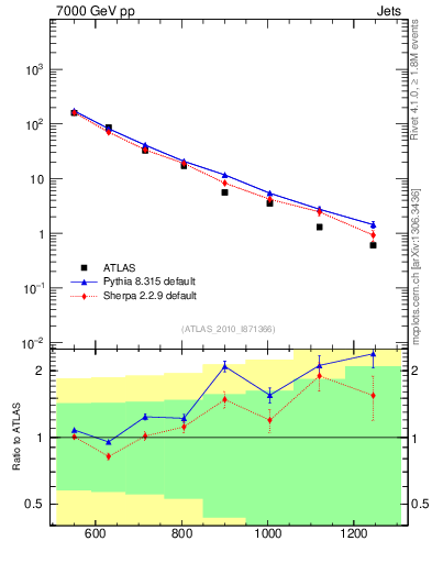 Plot of jj.m in 7000 GeV pp collisions