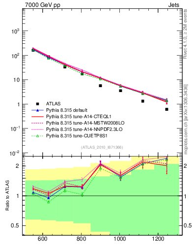 Plot of jj.m in 7000 GeV pp collisions