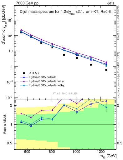 Plot of jj.m in 7000 GeV pp collisions