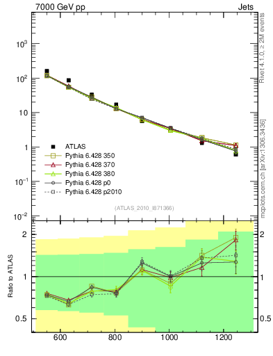 Plot of jj.m in 7000 GeV pp collisions