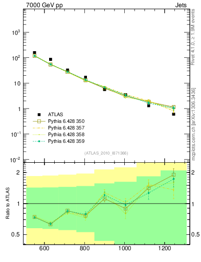 Plot of jj.m in 7000 GeV pp collisions