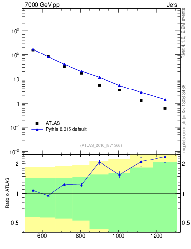 Plot of jj.m in 7000 GeV pp collisions