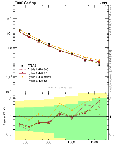 Plot of jj.m in 7000 GeV pp collisions