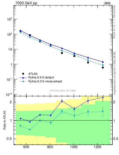 Plot of jj.m in 7000 GeV pp collisions