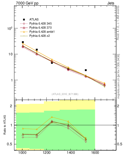 Plot of jj.m in 7000 GeV pp collisions