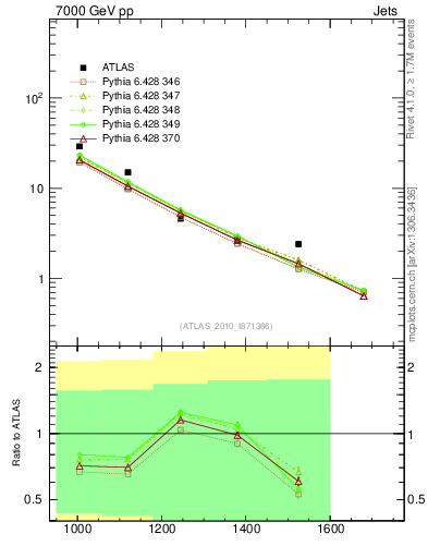 Plot of jj.m in 7000 GeV pp collisions