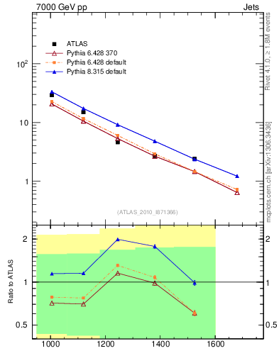 Plot of jj.m in 7000 GeV pp collisions