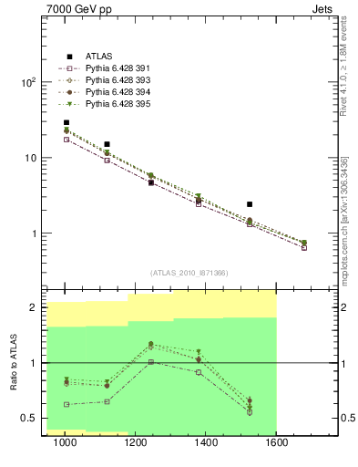 Plot of jj.m in 7000 GeV pp collisions