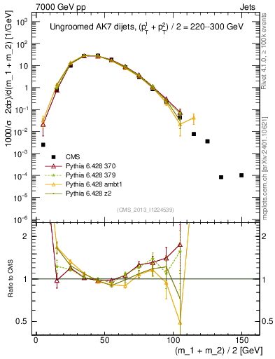 Plot of jj.m in 7000 GeV pp collisions