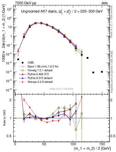 Plot of jj.m in 7000 GeV pp collisions