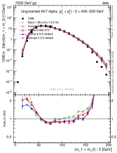 Plot of jj.m in 7000 GeV pp collisions